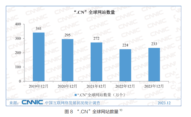 中国网站数量竟然比2022年多了10000个